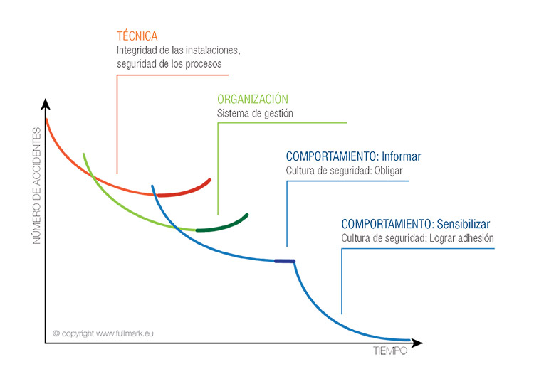 Reducir el número de accidentes